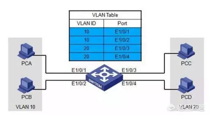VLAN是什么意思？有什么作用？什么情况下用到？-第2张图片