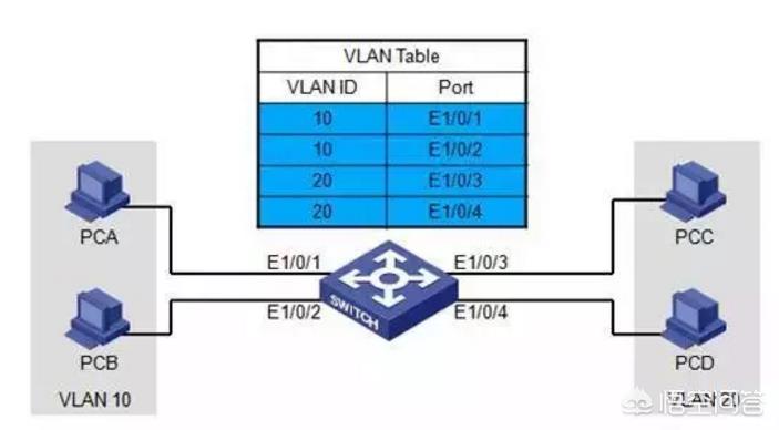 VLAN是什么意思？有什么作用？什么情况下用到？-第2张图片