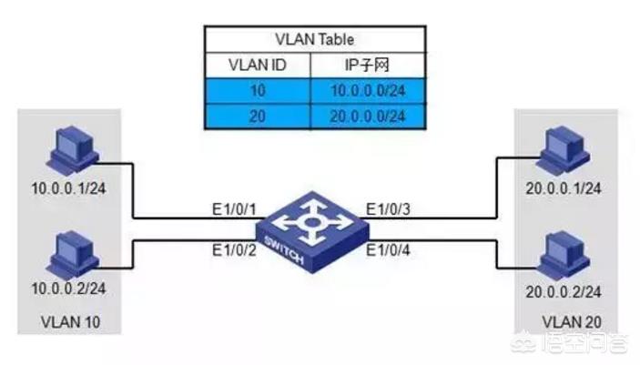 VLAN是什么意思？有什么作用？什么情况下用到？-第4张图片