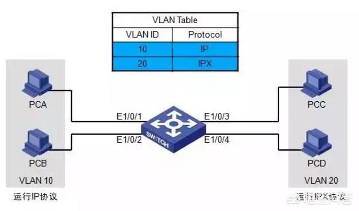 VLAN是什么意思？有什么作用？什么情况下用到？-第5张图片