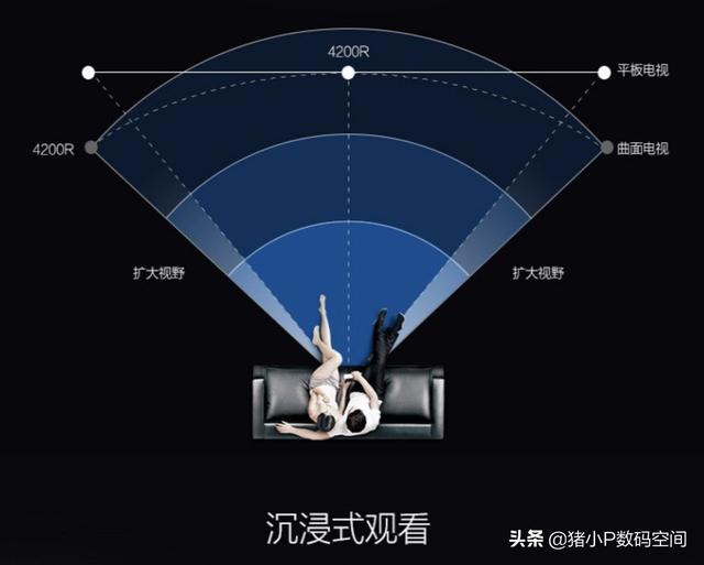 曲面屏电视和平面屏电视哪个好？-第1张图片