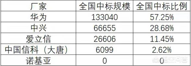 如何看待诺基亚彻底出局三大运营商2020年5G集采大单，华为中兴占大头？-第2张图片