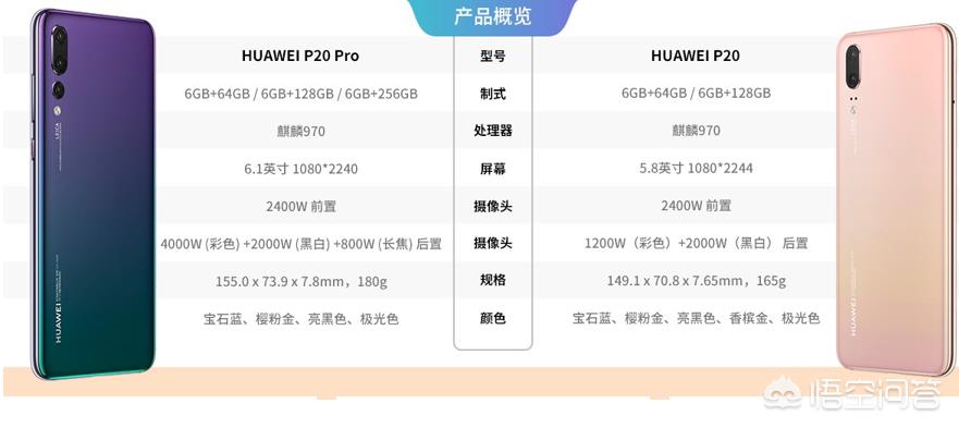 华为手机P20与P20pro同样内存128G运行内存6G，为什么价格不一样？-第1张图片