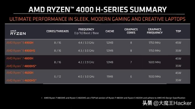 AMD Ryzen 9 4900HS性能如何？-第3张图片