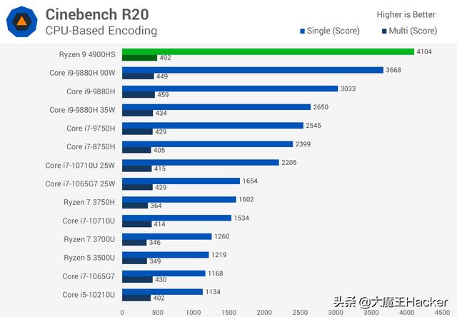 AMD Ryzen 9 4900HS性能如何？-第5张图片