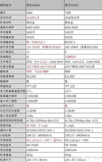 索尼apsc微单已有a6500，为什么还要发布一台a6400？-第3张图片