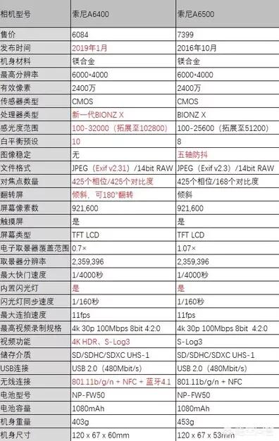 索尼apsc微单已有a6500，为什么还要发布一台a6400？-第3张图片