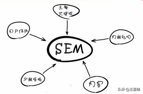 SEO和SEM之间有什么联系？-第3张图片