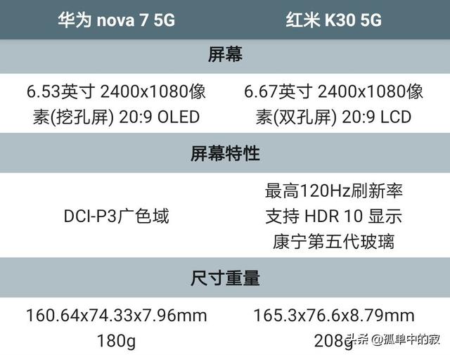 同样是5G中端机，华为nova 7和红米K30 5G谁更强？-第1张图片