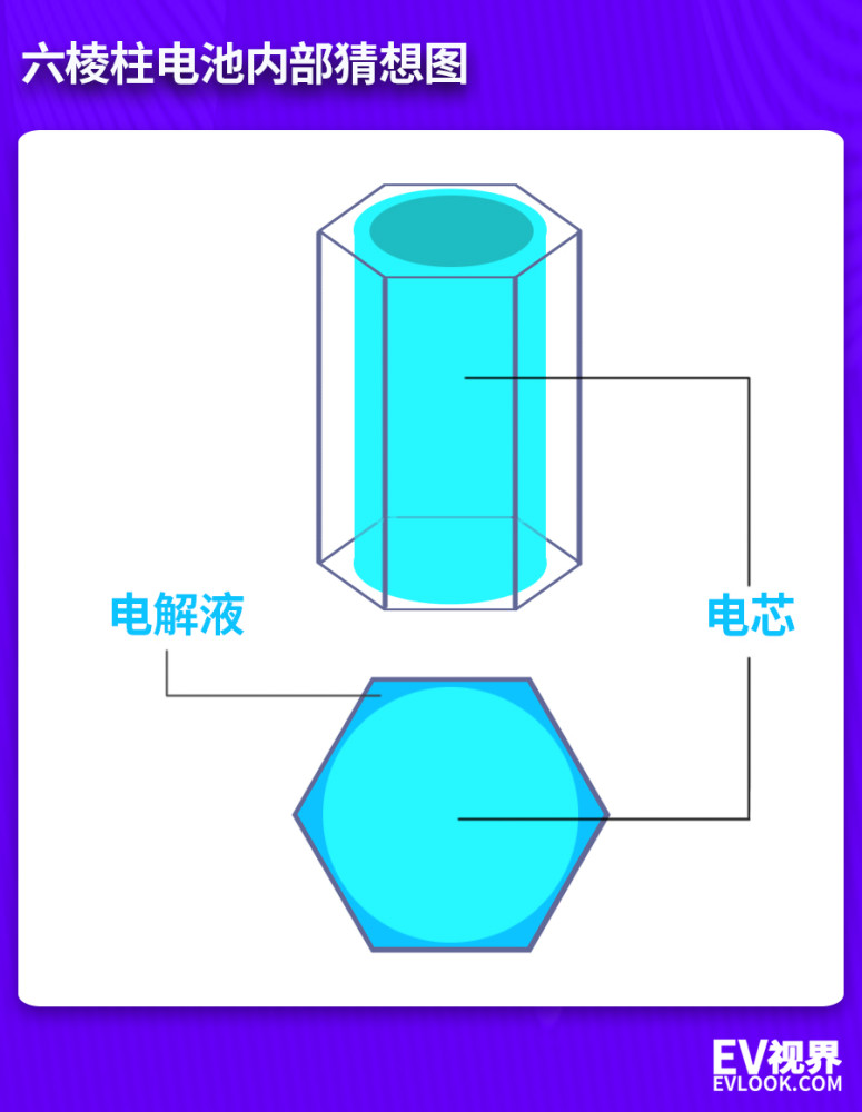 比亚迪六棱柱电池 是特斯拉4680电池的真正原因吗，比亚迪六棱柱电池 是特斯拉4680电池的真正生产者吗-第7张图片