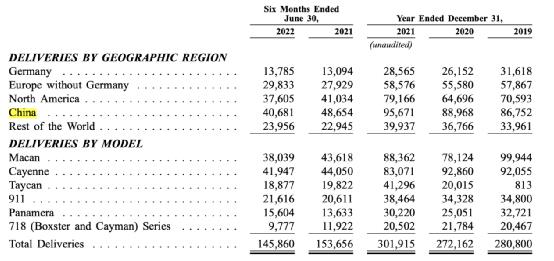 中国市场撑起保时捷5000亿市值了吗，中国市场撑起保时捷5000亿市值的底气-第3张图片