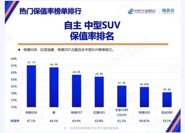 自主品牌suv保值率排行，红旗hs5三年保值率-第1张图片