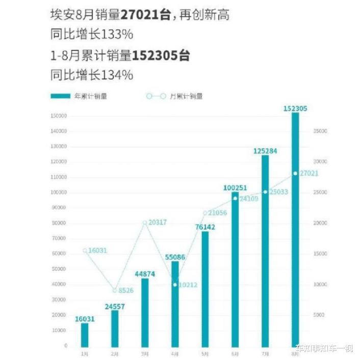 20万车推荐广汽埃安，广汽埃安新能源最新款1000公里-第1张图片