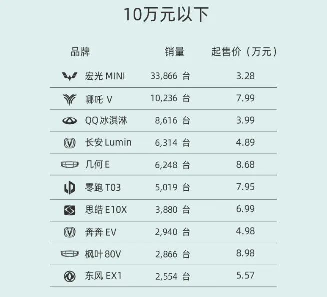 10万内纯电销量如何，10万内纯电销量多少-第5张图片