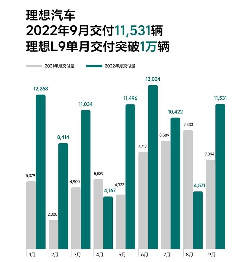 9月新势力品牌销售量，9月新势力品牌销量出炉了吗-第3张图片