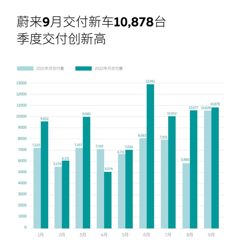 9月新势力品牌销售量，9月新势力品牌销量出炉了吗-第5张图片