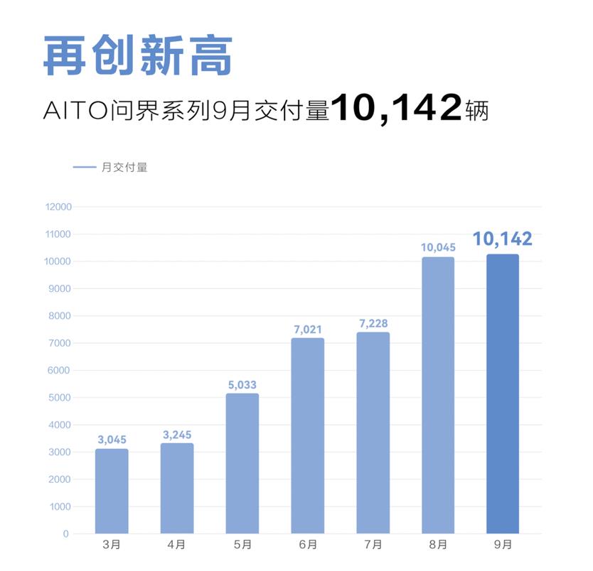 9月新势力品牌销售量，9月新势力品牌销量出炉了吗-第6张图片