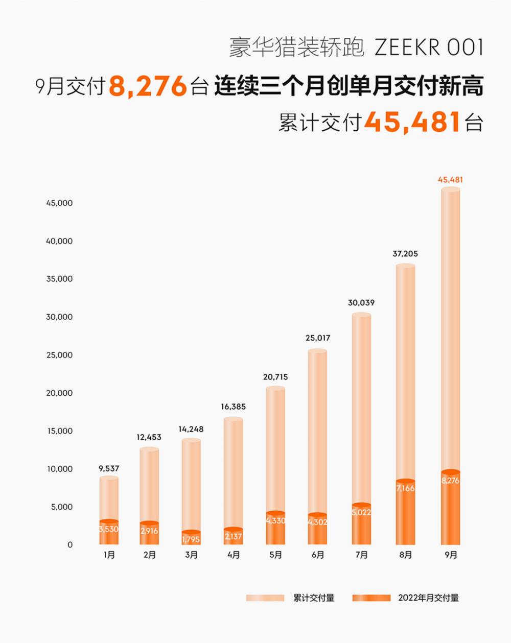 9月新势力品牌销售量，9月新势力品牌销量出炉了吗-第8张图片