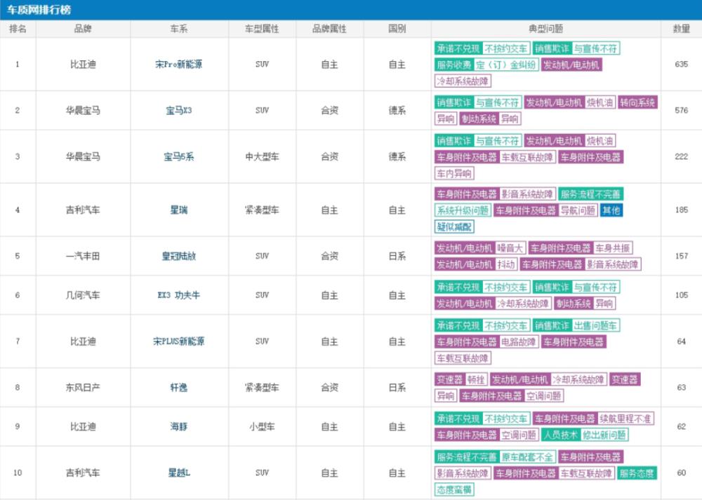 2019年7月汽车投诉榜，2018年汽车投诉榜-第1张图片