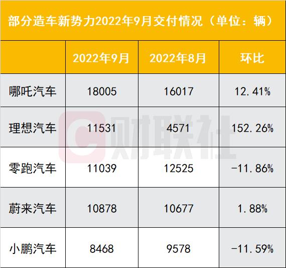 造车新势力9月份交付，造车新势力9月交付数据出炉了吗-第1张图片