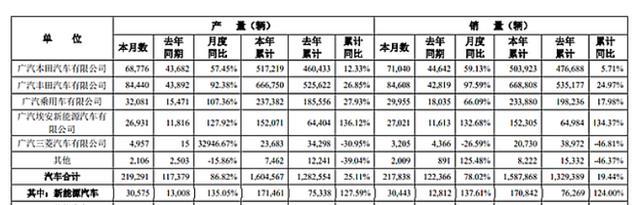 广汽集团十一月产销快报，广汽集团八月产销量排名-第1张图片
