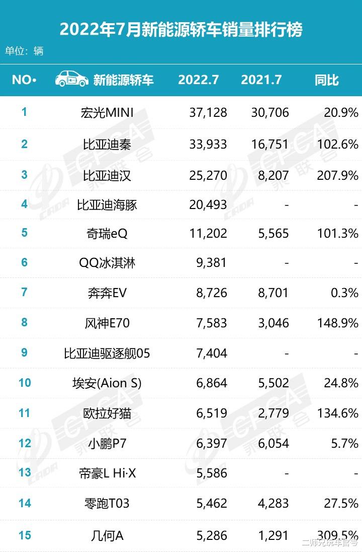 7月新能源车销量排行，7月新能源汽车产销量-第2张图片