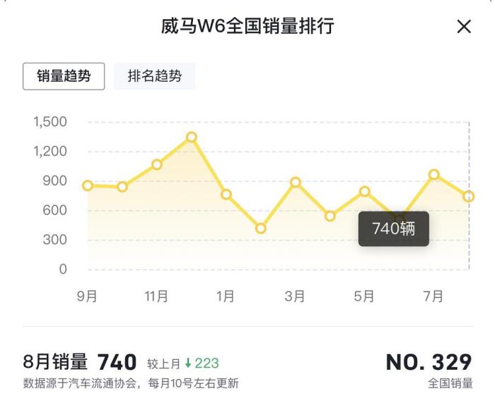 威马W6预售即将开启，威马汽车W6五月销量怎么样-第4张图片