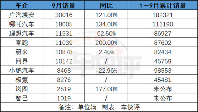 9月的造车新势力销量，9月的造车新势力排名-第5张图片
