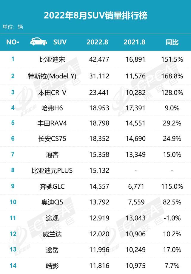 8月中大型suv销量，8月份SUV销量排行-第2张图片
