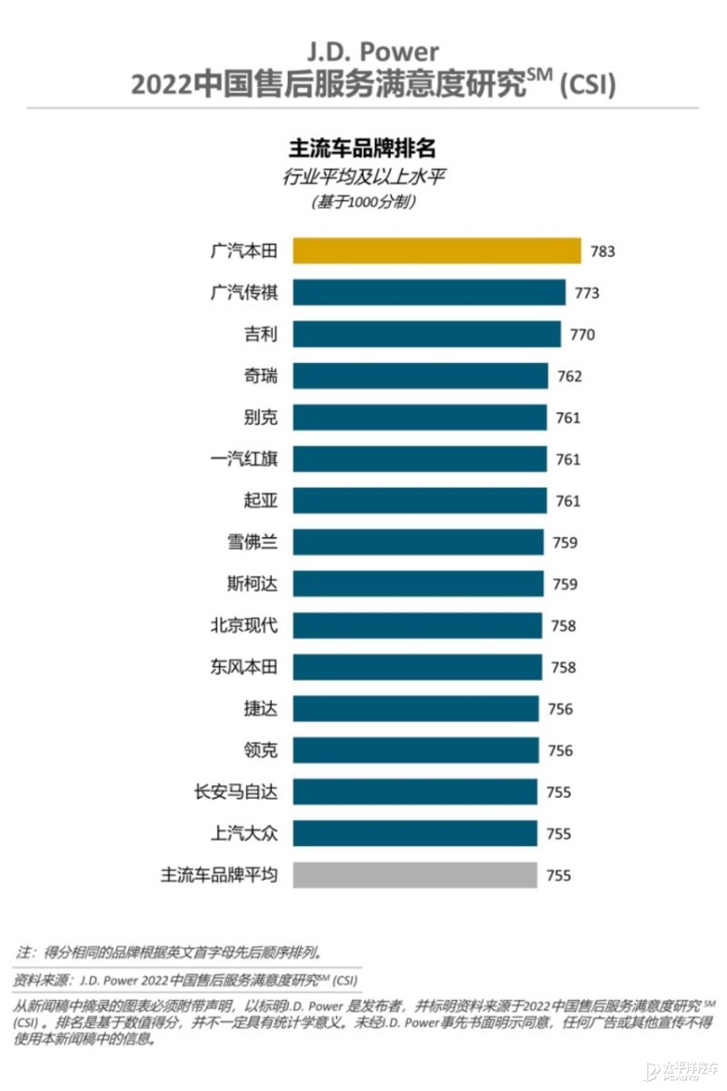 jdpower主营业务，jdpower权威吗-第2张图片