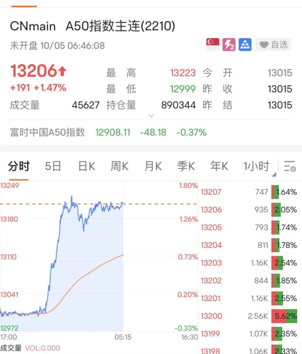 富时a50期指连续与A股，富时中国a50期指实时走势-第1张图片