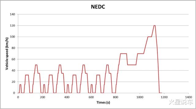 cltc比nedc更虚，cltc比nedc更离谱-第3张图片