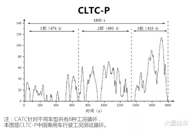 cltc比nedc更虚，cltc比nedc更离谱-第4张图片