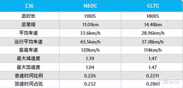 cltc比nedc更虚，cltc比nedc更离谱-第5张图片