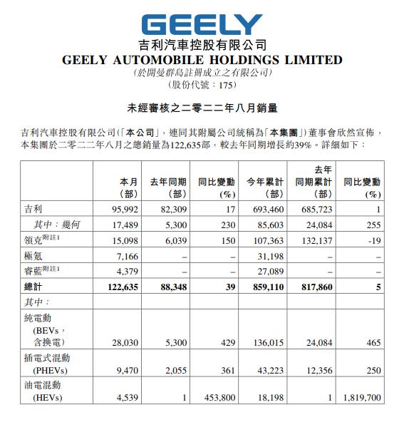 吉利汽车8月销量同比增长，吉利汽车8月销量同比增长39系-第1张图片