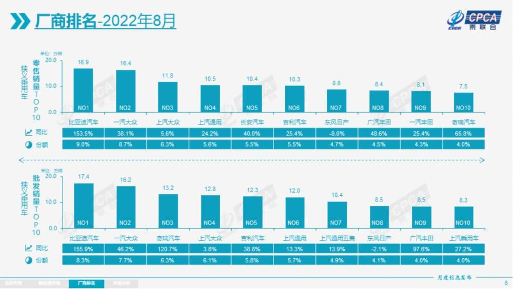8月份汽车厂商销量排行，8月份汽车厂商销量排名-第2张图片