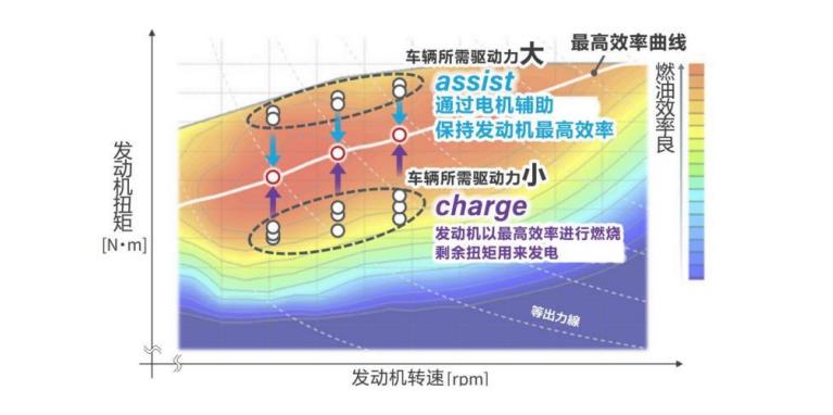 混合动力汽车为什么节油，混动为什么比燃油省油-第5张图片
