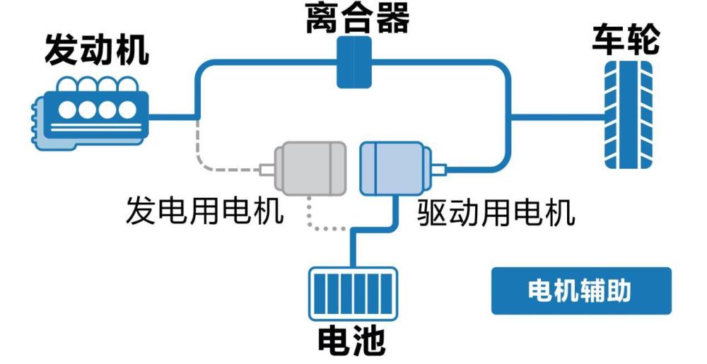 混合动力汽车为什么节油，混动为什么比燃油省油-第6张图片