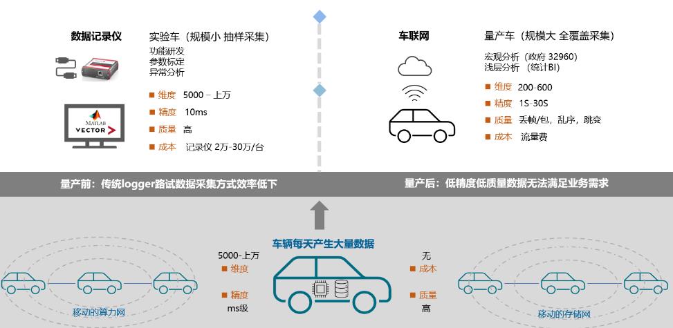 高效释放车联网数据价值的方法，高效释放车联网数据技术-第3张图片