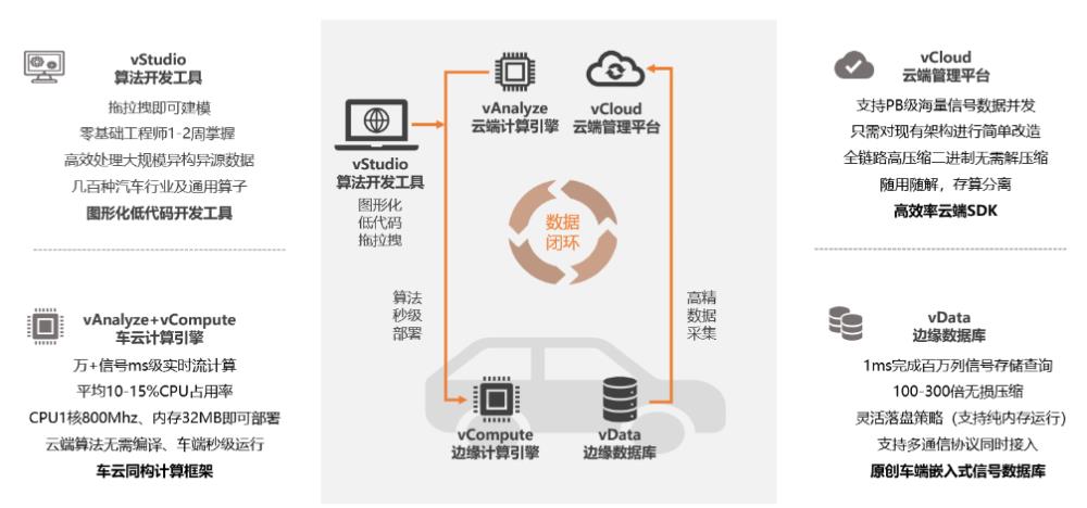 高效释放车联网数据价值的方法，高效释放车联网数据技术-第6张图片