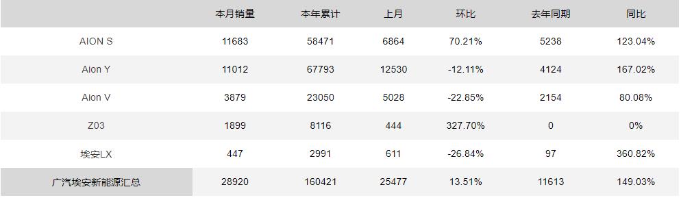 广汽埃安1000公里上市，广汽埃安是上市公司吗-第2张图片