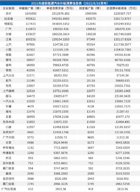 2021年新能源补贴名单，比亚迪2021年新能源-第2张图片