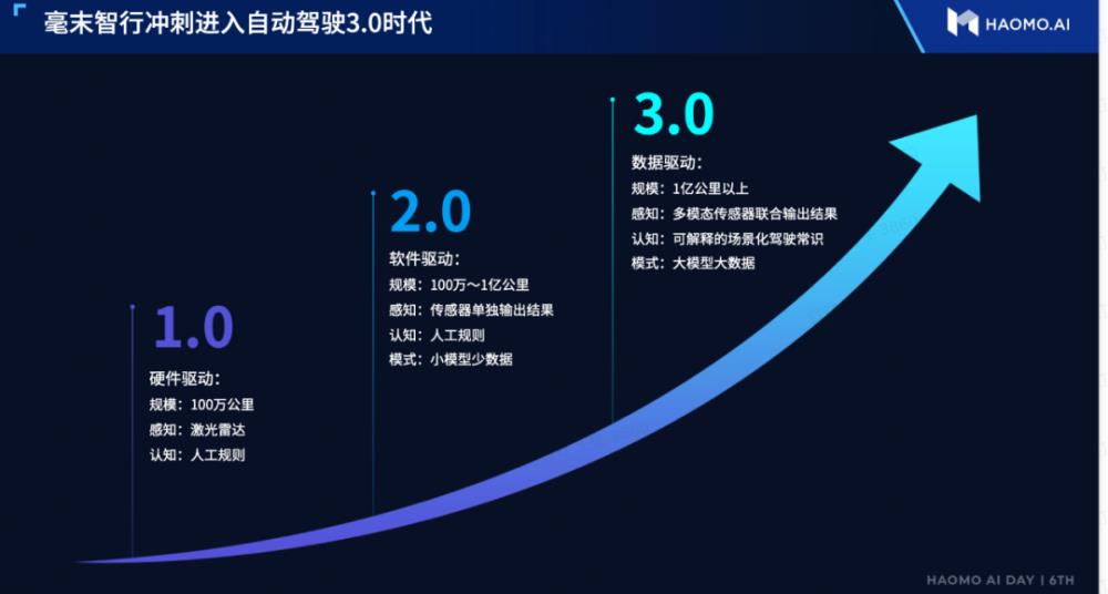 毫末智行ai day，毫末智行和长城汽车关系-第3张图片