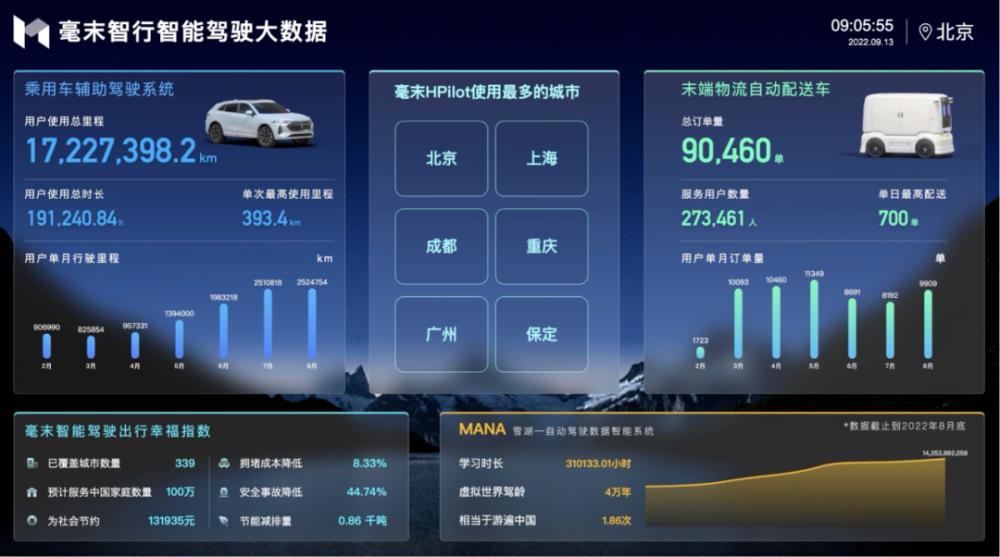 毫末智行ai day，毫末智行和长城汽车关系-第6张图片