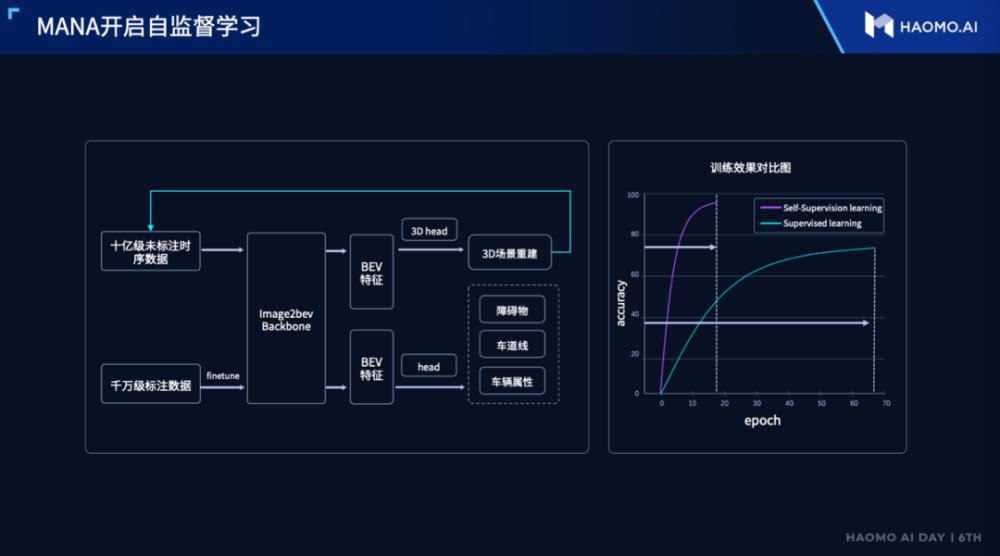 毫末智行ai day，毫末智行和长城汽车关系-第7张图片