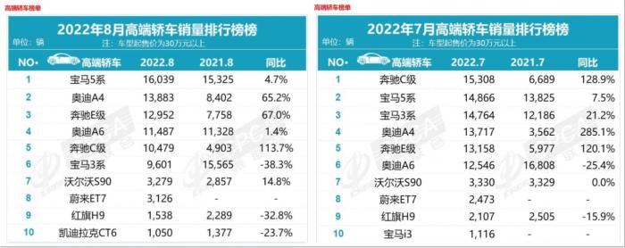 8月高端轿车销量榜单，8月高端轿车销量榜排名-第2张图片