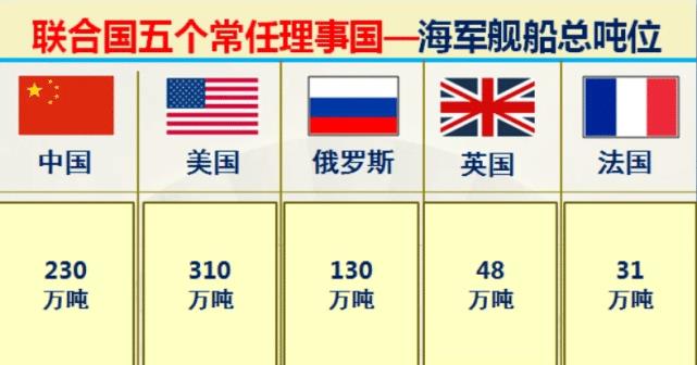 联合国五常的军事力量，中国怎么能进入联合国五常-第6张图片