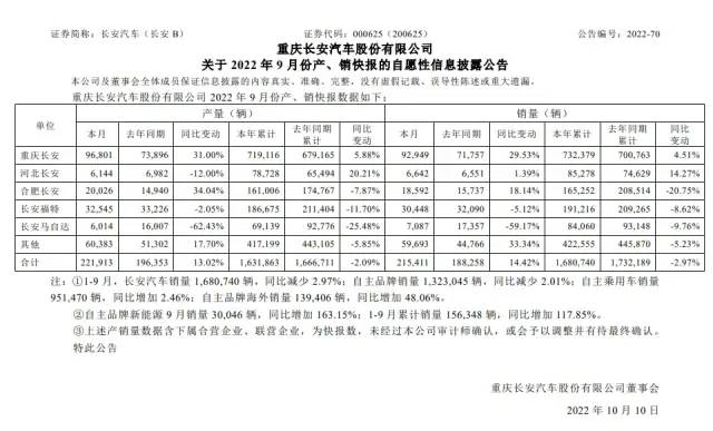 长安汽车9月销量超21万座，长安汽车9月销量超2多少-第1张图片