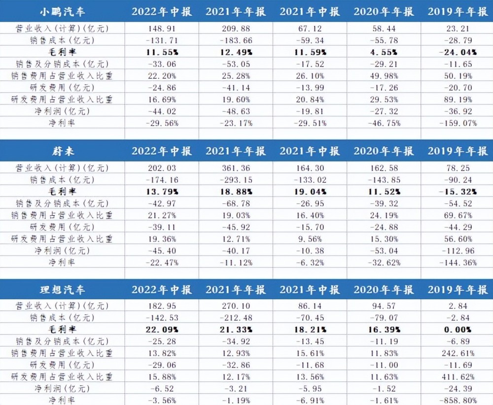理想汽车 蔚来汽车 小鹏汽车，理想 蔚来 小鹏 销量-第4张图片