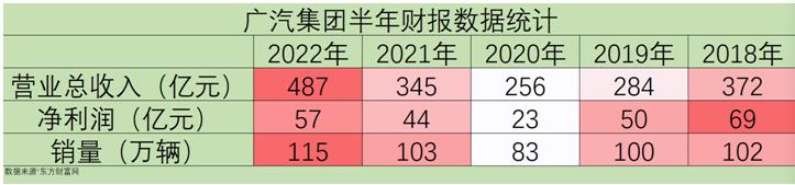 广汽集团上半年财报详情表，广汽集团2017年报-第2张图片